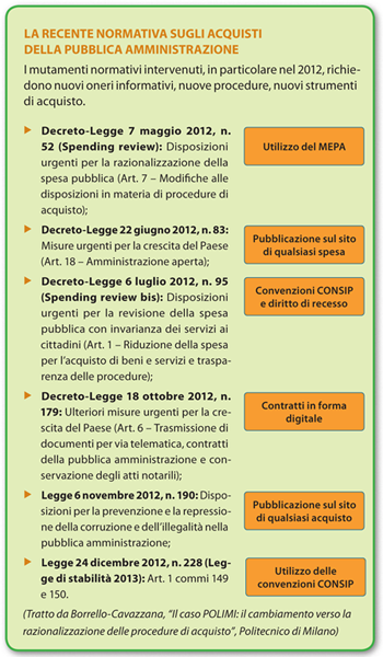 Normativa sugli acquisti