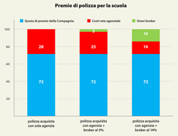 Premio di polizza per la scuola