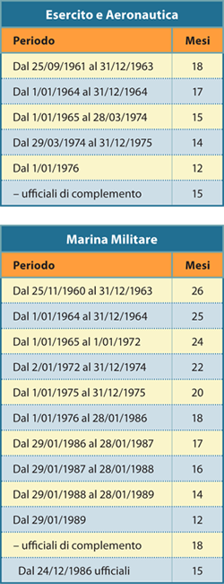 Tabelle servizio militare