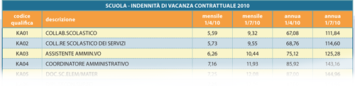 INDENNITÀ DI VACANZA CONTRATTUALE 2010