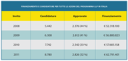 Finanziamento e candidature